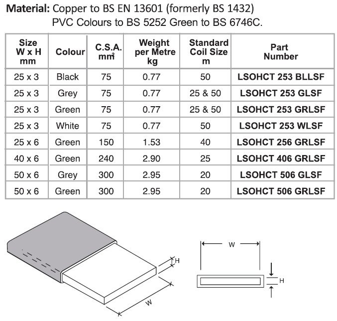 PVC Covered Copper Tapes